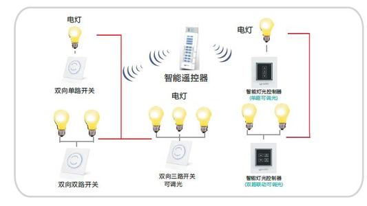 智能照明 互联控制的整体系统