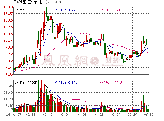 雪莱特斥资近5亿收购LED资产