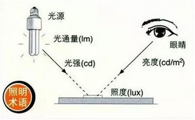 LED照明人必读：不能不知的50个照明词汇