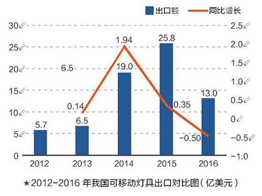 LED照明渠道解读：数说移动照明外贸市场