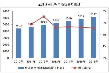 政策相继落地，LED照明产业迈入新阶段