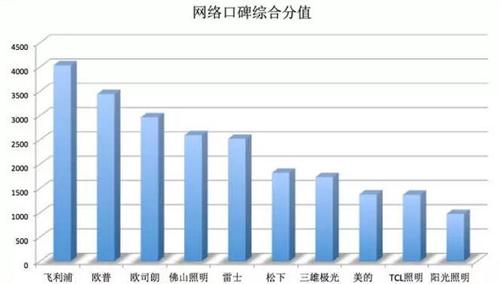 十大照明灯具品牌网络口碑监测报告