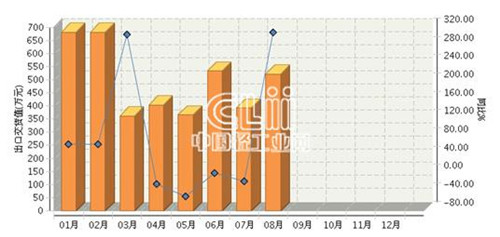 2017年1～8月辽宁、上海照明灯具制造累计出口交货值