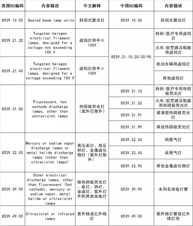 美对华2000亿美元拟征收关税清单（照明行业相关）