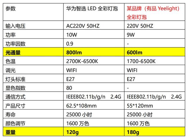 小米有品简直被虐哭！极限燃烧测试，华为智选LED灯泡轻松完胜