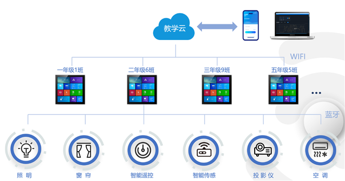  智能教室护眼照明的9个关键参数