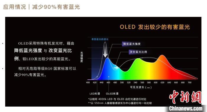 助力健康照明 中国科创企业自主研发有机半导体OLED器件